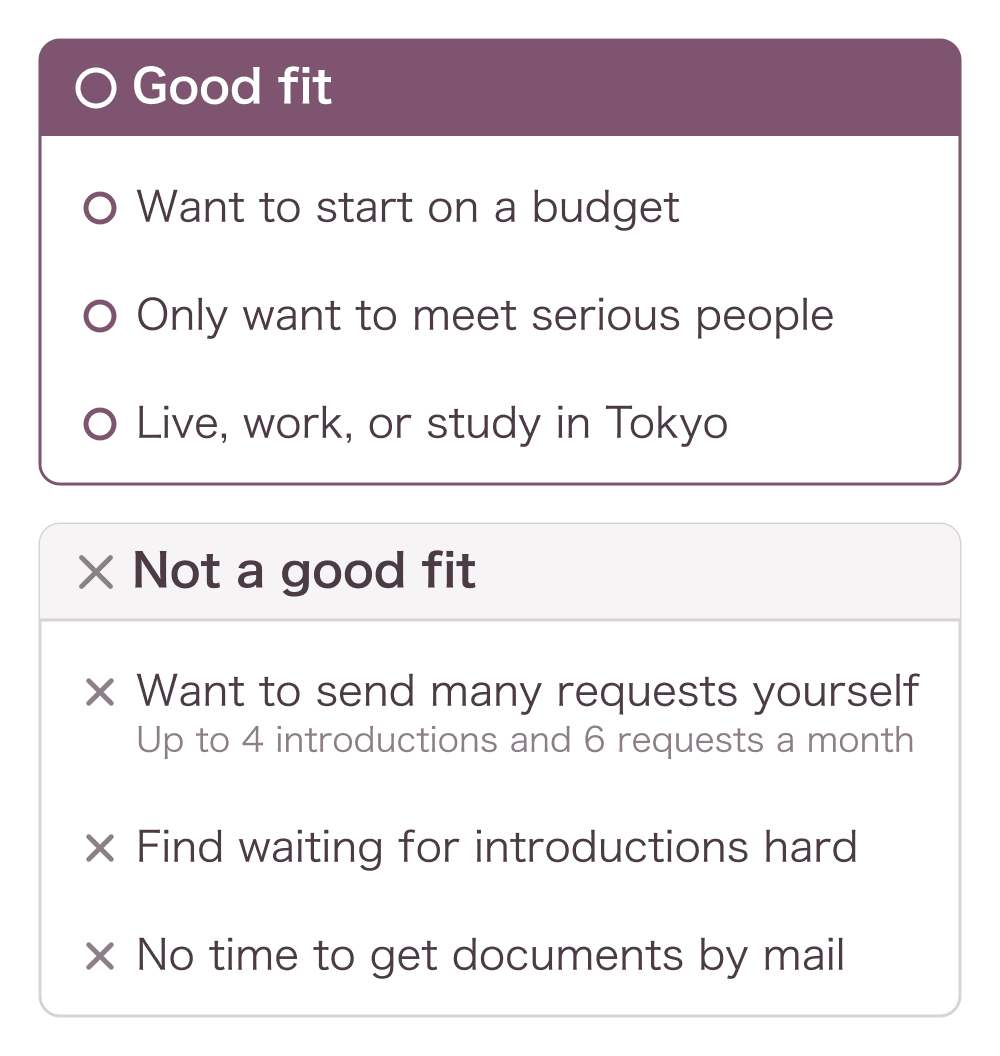 Chart of who TOKYO縁結び suits. Good fit: people who want to start on a budget, only want to meet serious people, and live, work, or study in Tokyo. Not a good fit: people who want to send many requests themselves (up to 4 introductions and 6 requests a month), find waiting for introductions hard, or have no time to get documents by mail