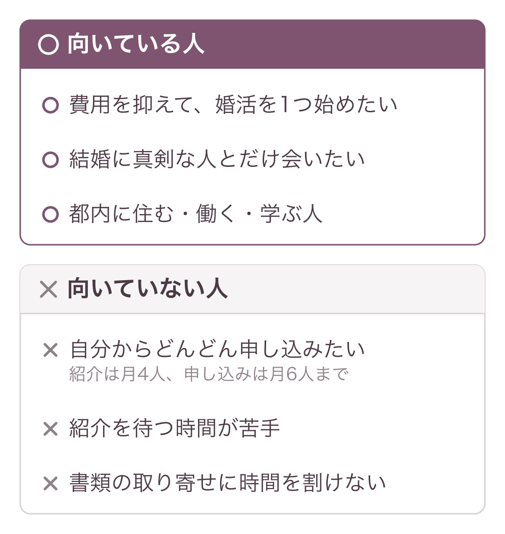 TOKYO縁結びに向いている人と向いていない人の図。向いている人は、費用を抑えて婚活を1つ始めたい人、結婚に真剣な人とだけ会いたい人、都内に住む・働く・学ぶ人。向いていない人は、自分からどんどん申し込みたい人(紹介は月4人、申し込みは月6人まで)、紹介を待つ時間が苦手な人、書類の取り寄せに時間を割けない人