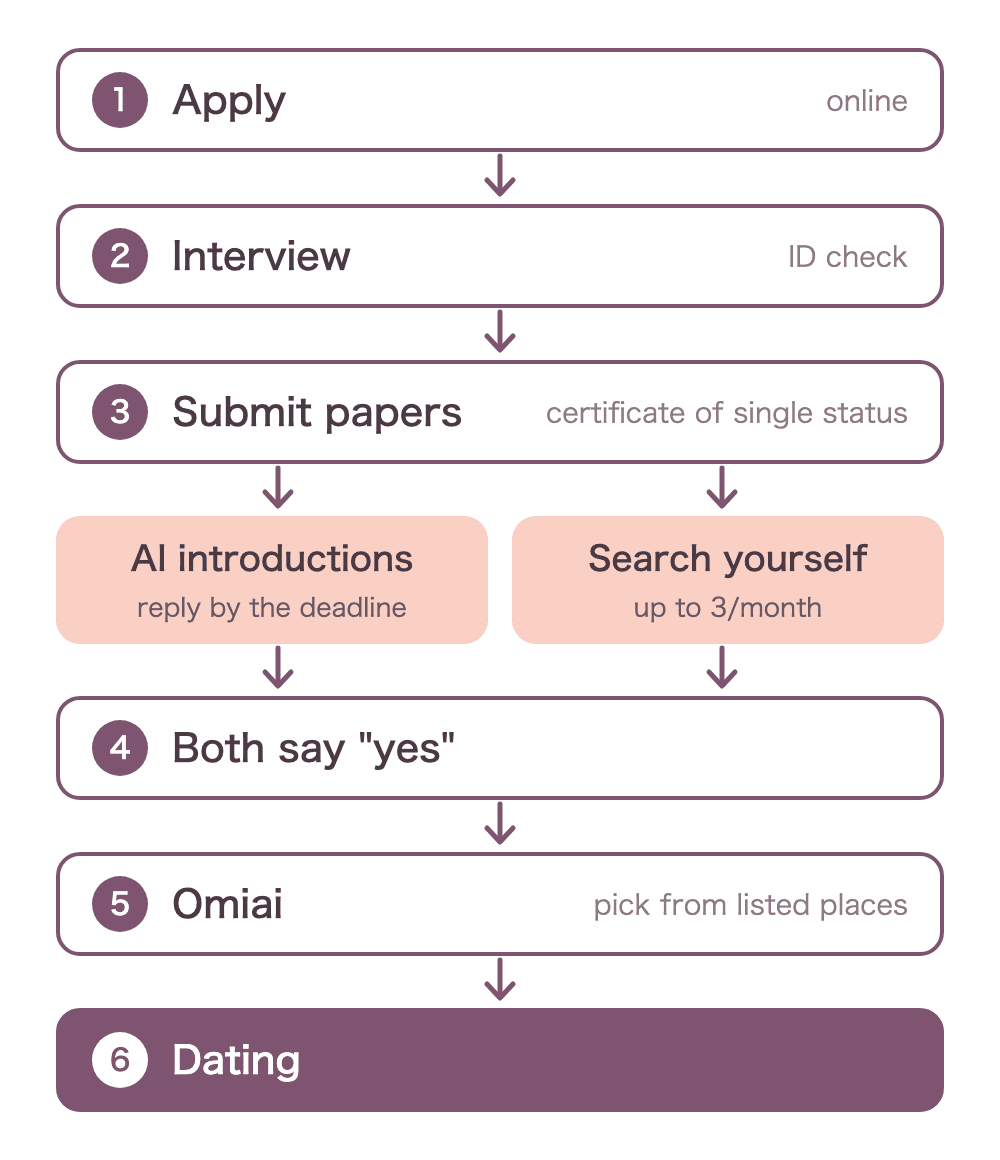 Flow of the program I used: apply, interview (ID check), and submit papers (such as a certificate of single status). Then there are two routes, AI introductions and searching yourself (up to 3 a month). When both say yes, an omiai is set, and then dating.