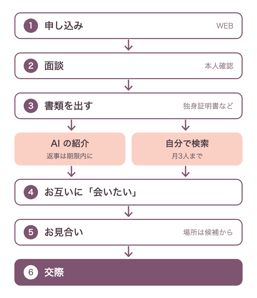 わたしが使った婚活支援の流れの図。申し込み、面談(本人確認)、書類を出す(独身証明書など)のあと、AI の紹介と自分で検索(月3人まで)の2つの道があり、お互いに「会いたい」となるとお見合い、そして交際へ進む