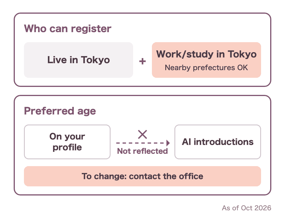 Diagram of how Tokyo Enmusubi works. People who live in Tokyo, and people who work or study in Tokyo even if they live in a nearby prefecture, can register. The preferred age on your profile is not reflected in AI introductions; to change it, contact the office (as of October 2026)