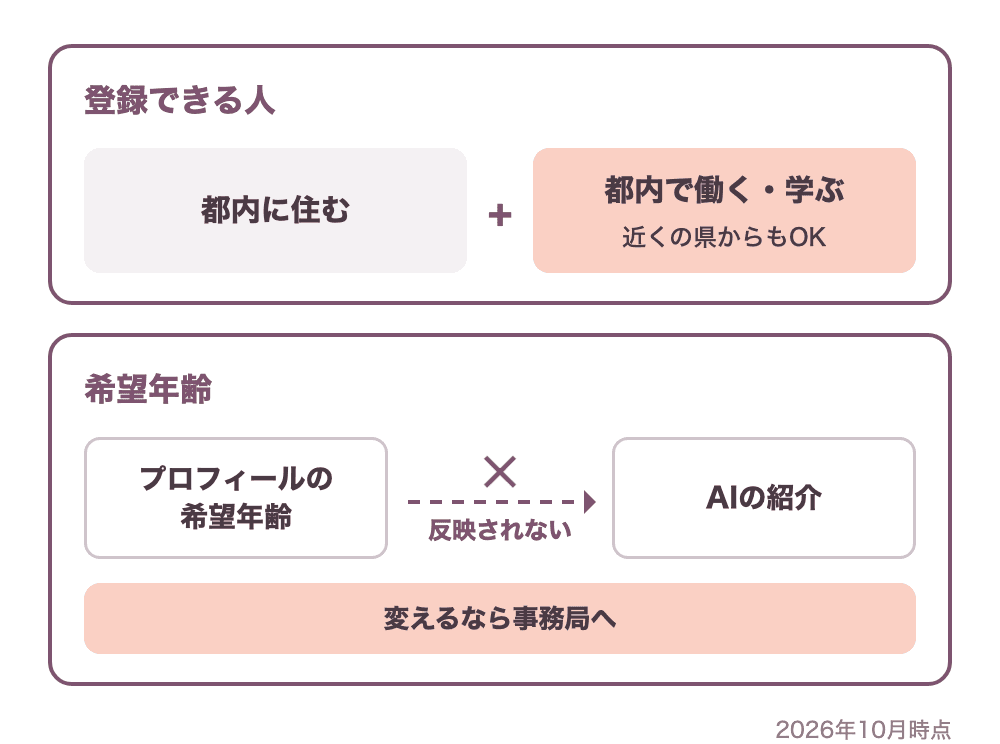 TOKYO縁結びの仕組みの図。登録できるのは都内に住む人と、都内で働く・学ぶ人で、近くの県に住んでいても登録できる。プロフィールの希望年齢はAIの紹介に反映されず、変えるなら事務局へ連絡する(2026年10月時点)